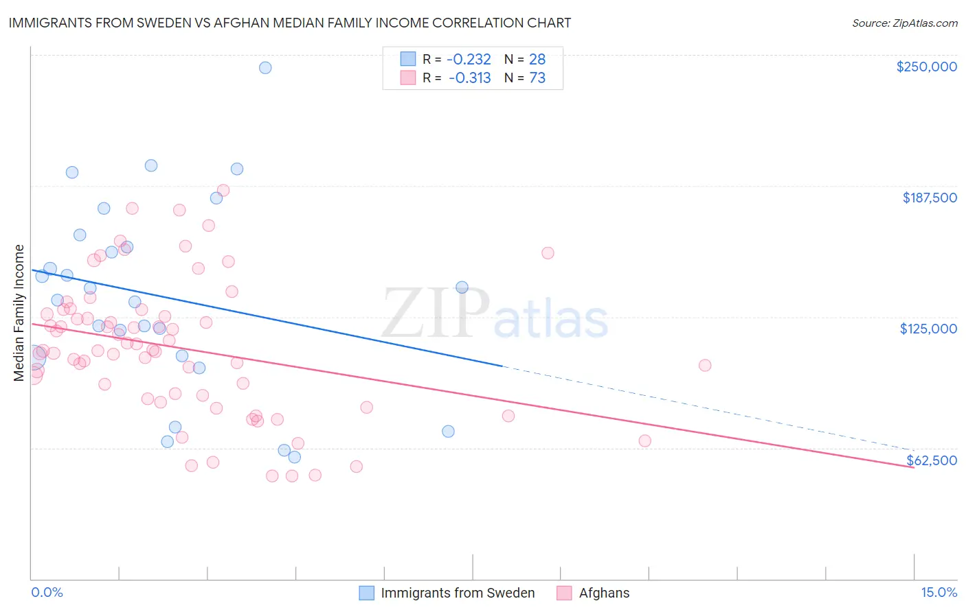 Immigrants from Sweden vs Afghan Median Family Income