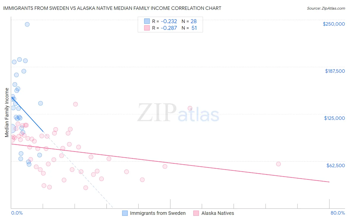 Immigrants from Sweden vs Alaska Native Median Family Income