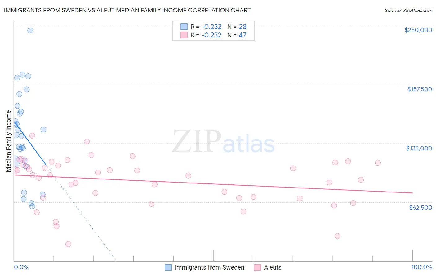Immigrants from Sweden vs Aleut Median Family Income