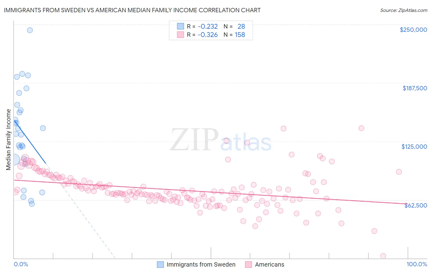 Immigrants from Sweden vs American Median Family Income