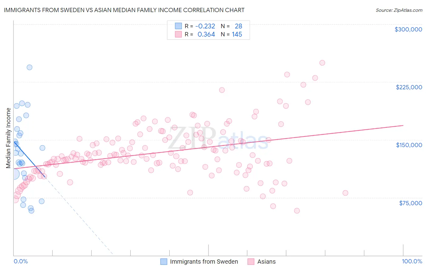 Immigrants from Sweden vs Asian Median Family Income