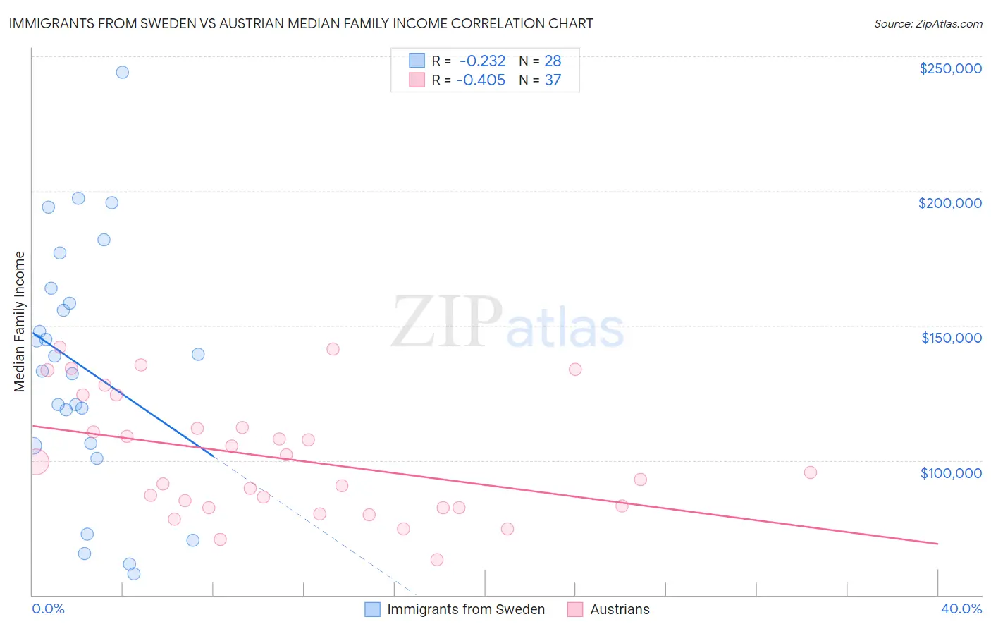 Immigrants from Sweden vs Austrian Median Family Income