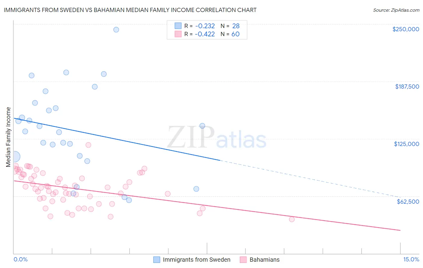 Immigrants from Sweden vs Bahamian Median Family Income