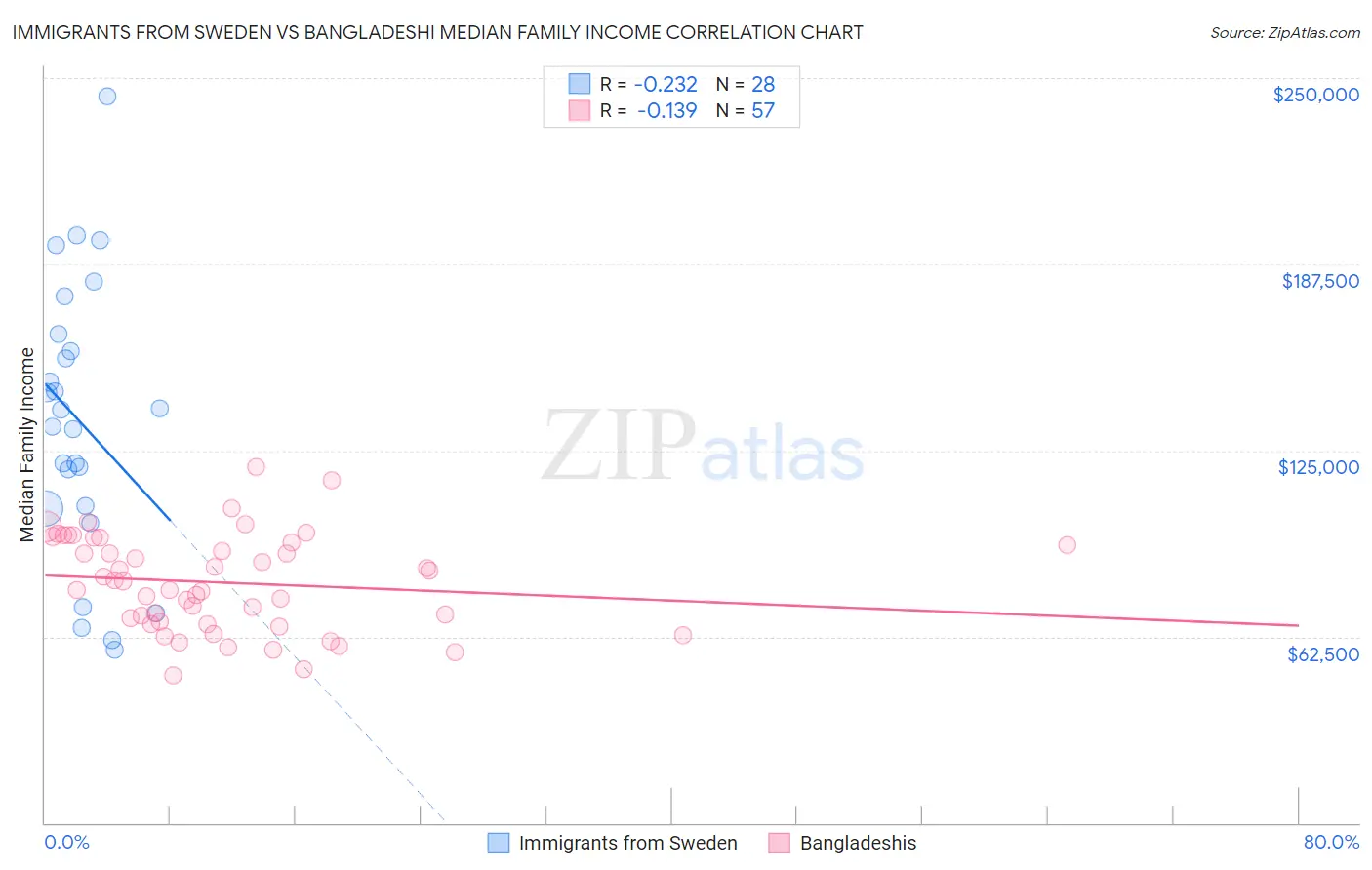 Immigrants from Sweden vs Bangladeshi Median Family Income
