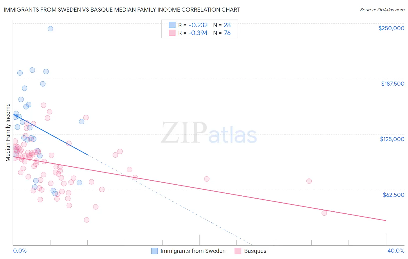 Immigrants from Sweden vs Basque Median Family Income