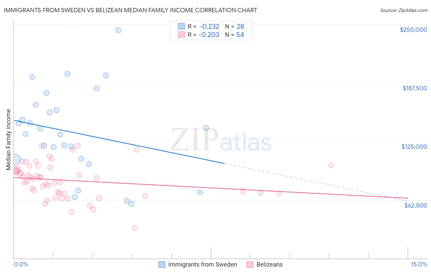 Immigrants from Sweden vs Belizean Median Family Income