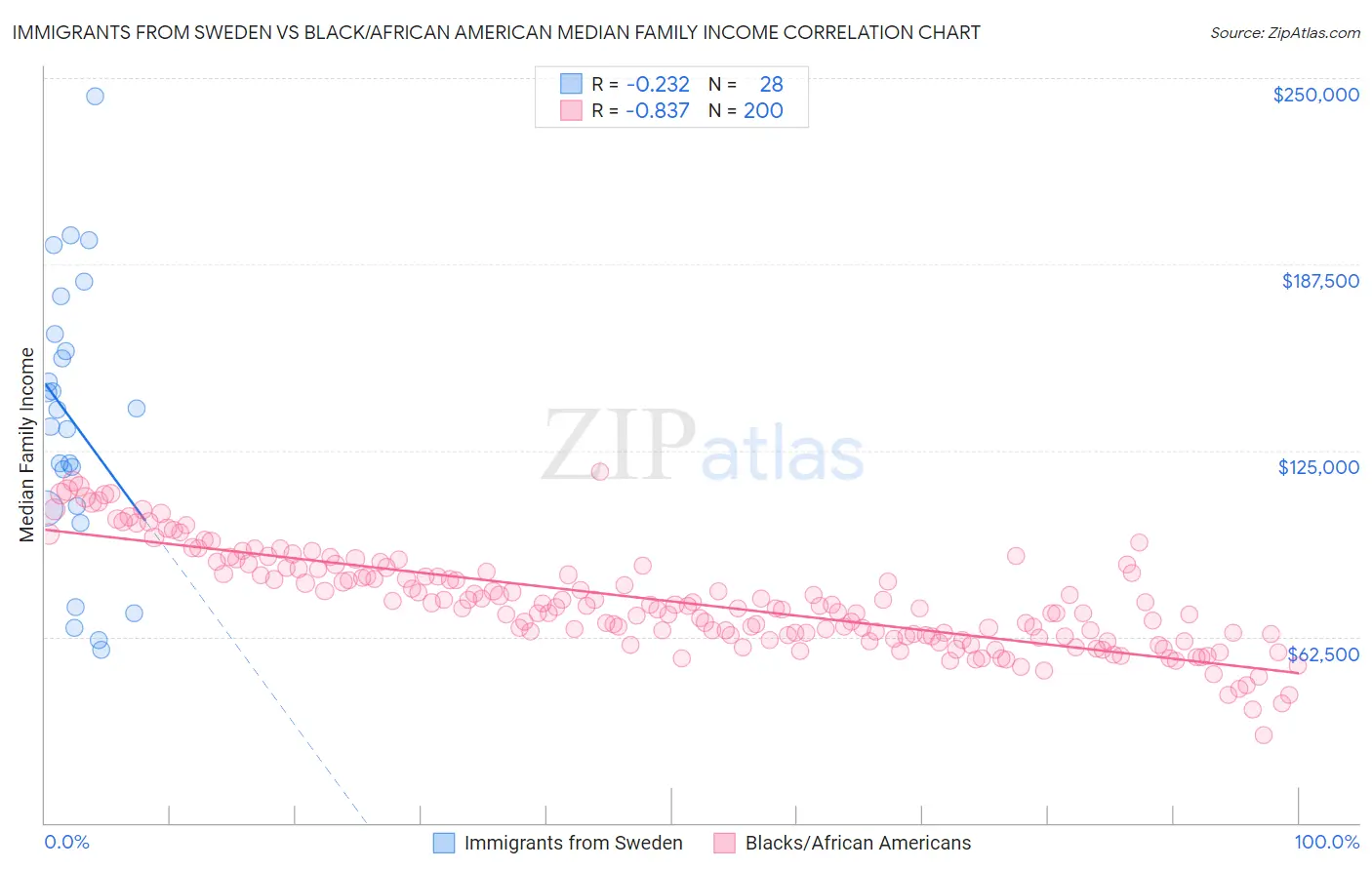 Immigrants from Sweden vs Black/African American Median Family Income