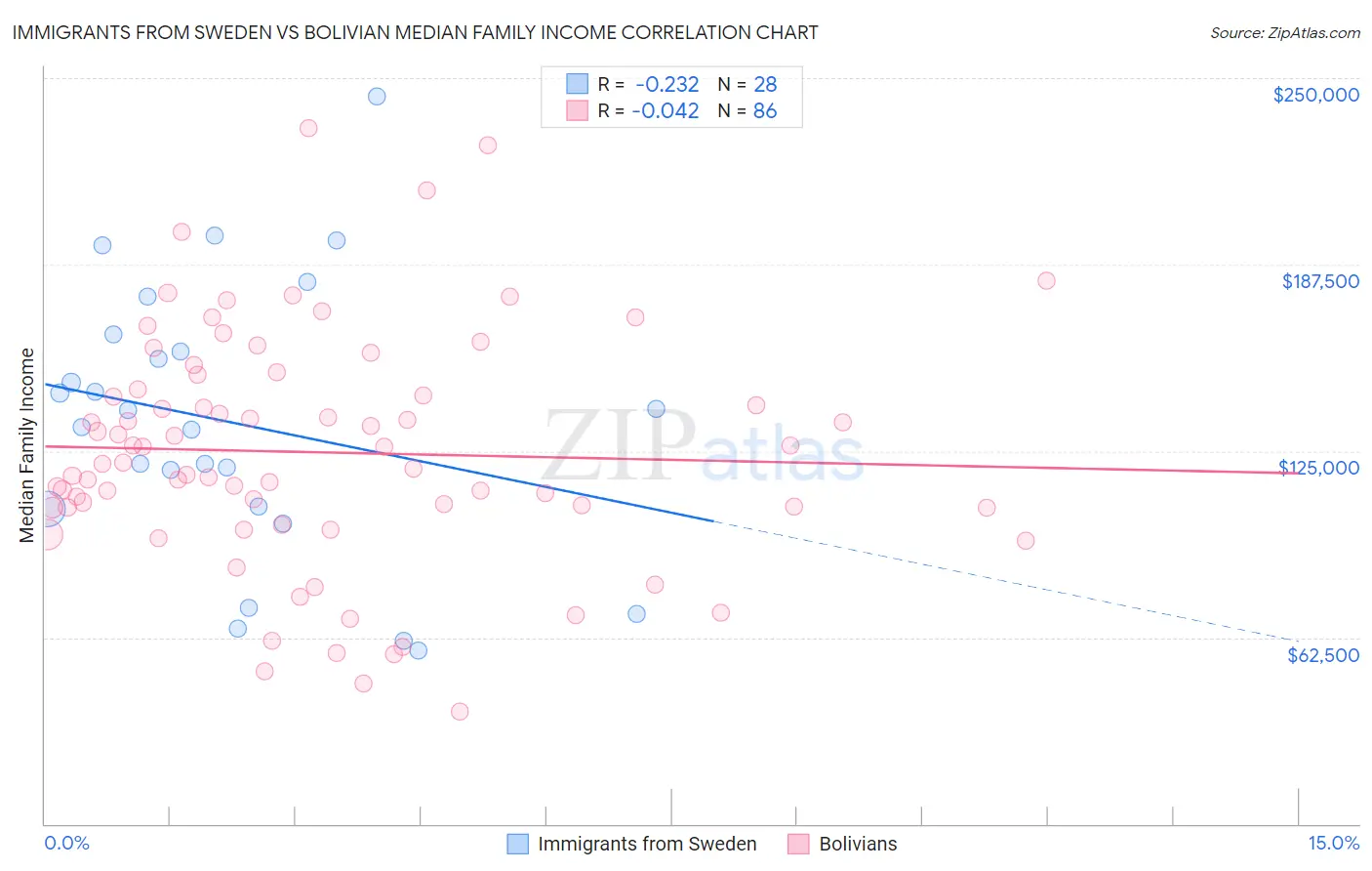 Immigrants from Sweden vs Bolivian Median Family Income