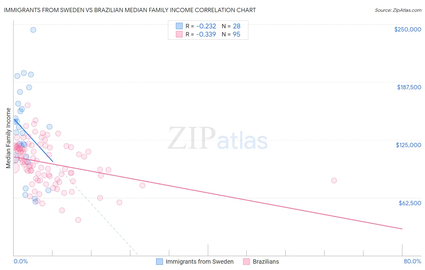 Immigrants from Sweden vs Brazilian Median Family Income