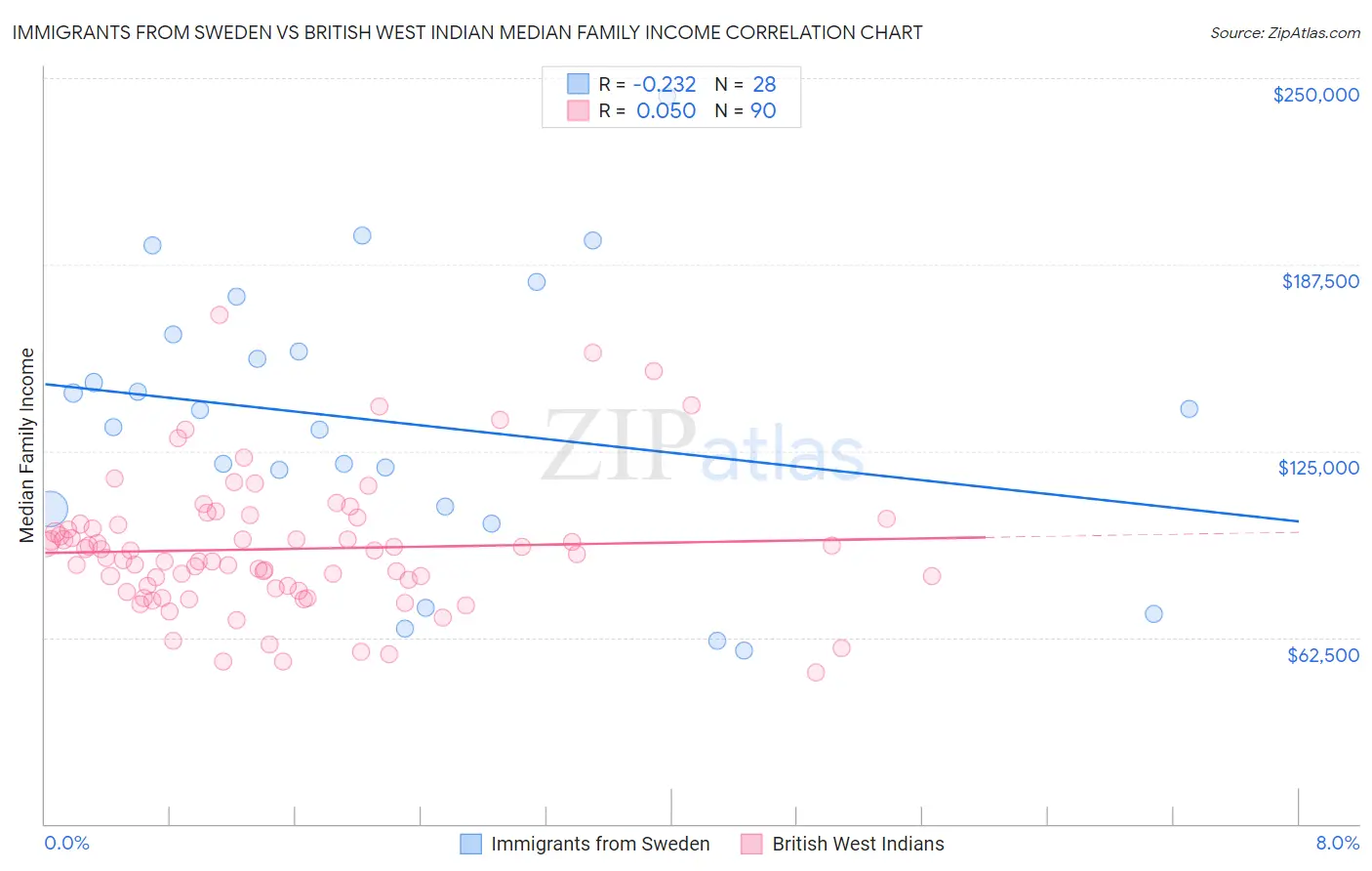 Immigrants from Sweden vs British West Indian Median Family Income