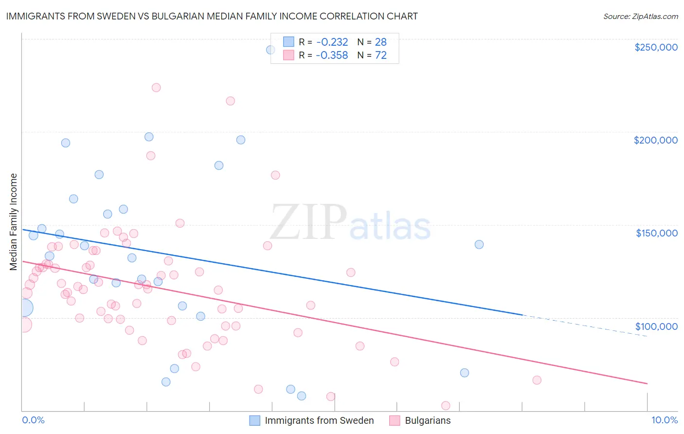 Immigrants from Sweden vs Bulgarian Median Family Income