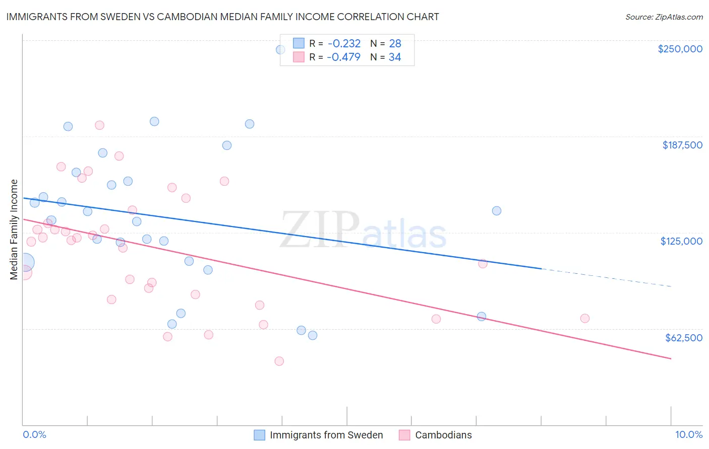 Immigrants from Sweden vs Cambodian Median Family Income
