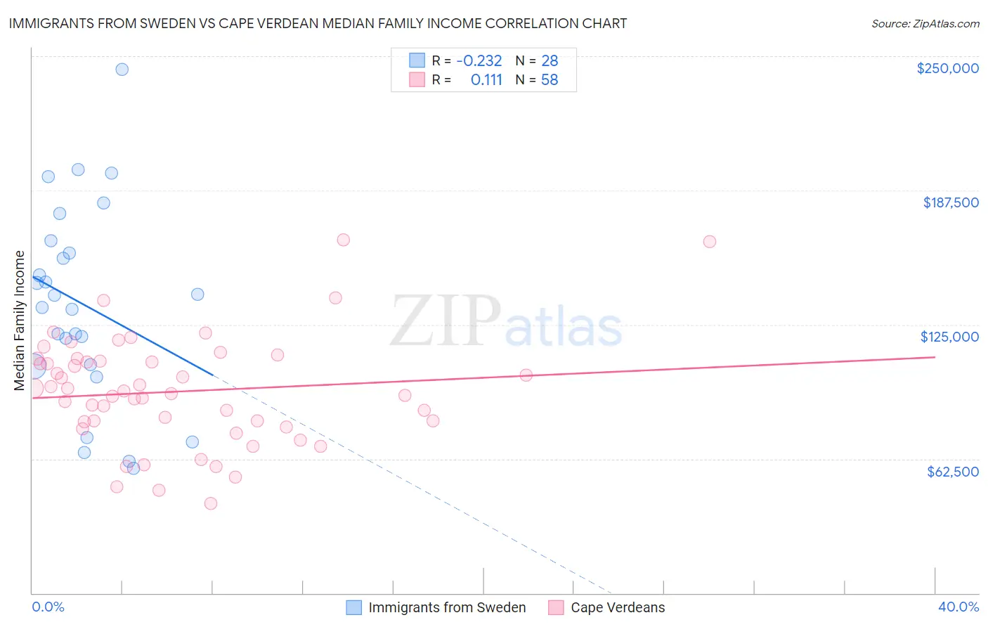 Immigrants from Sweden vs Cape Verdean Median Family Income