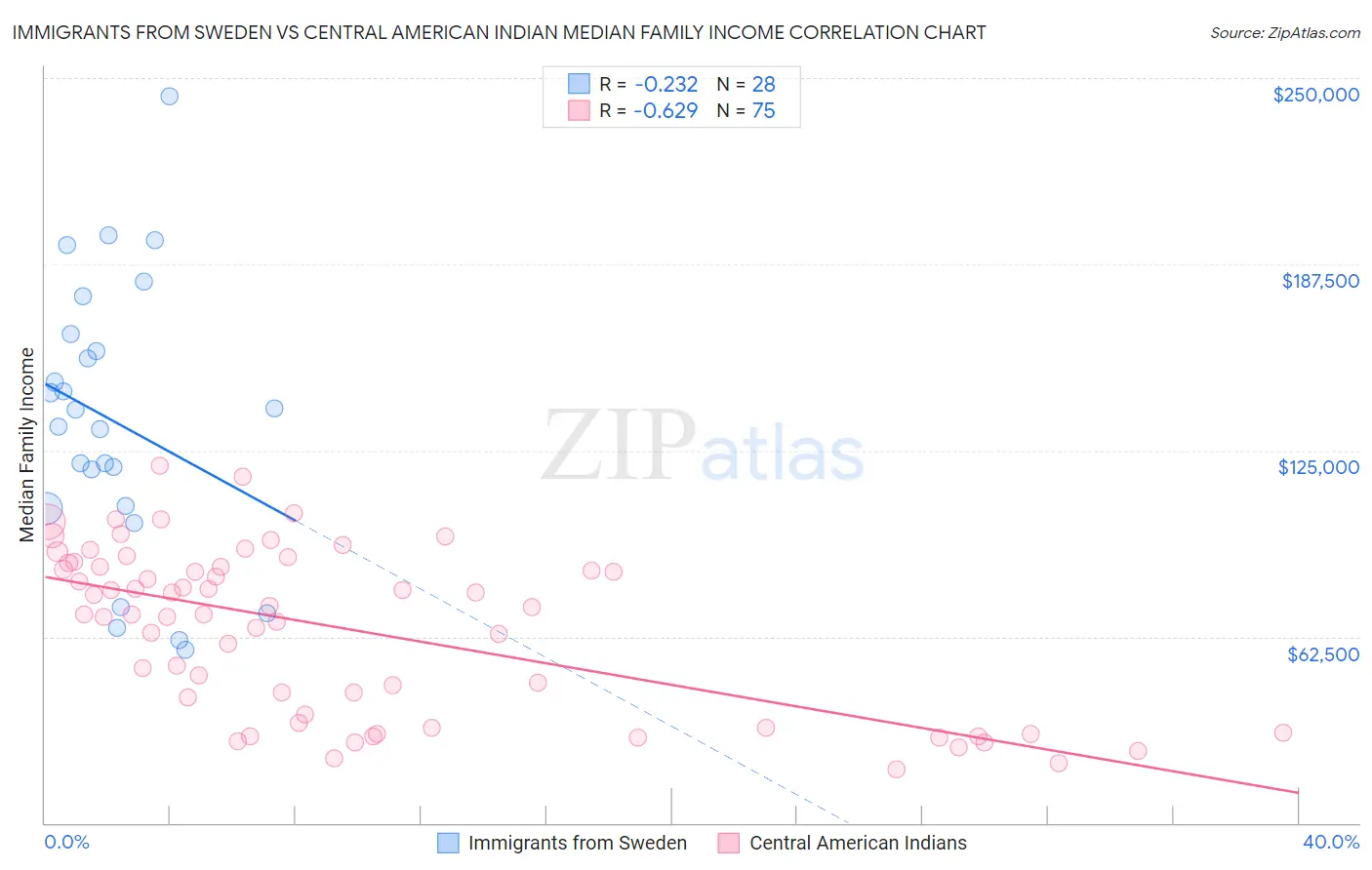 Immigrants from Sweden vs Central American Indian Median Family Income