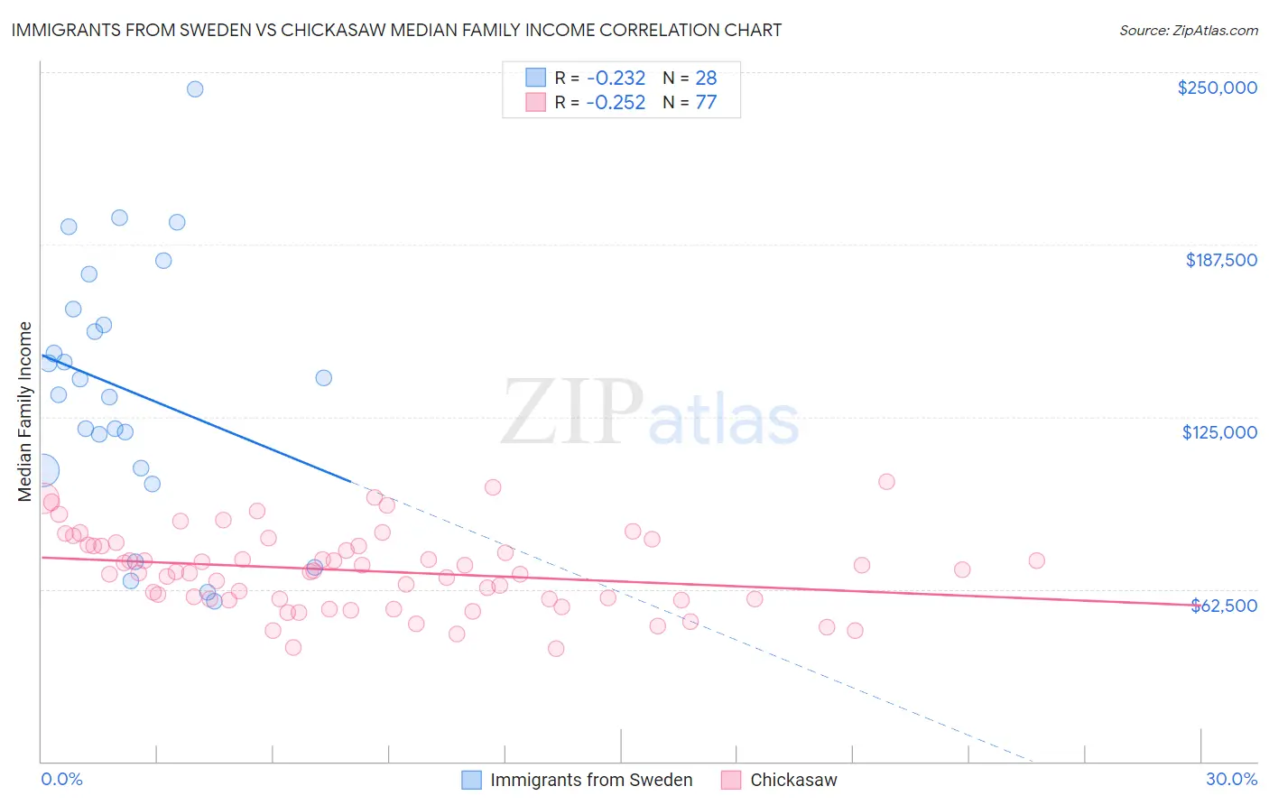 Immigrants from Sweden vs Chickasaw Median Family Income