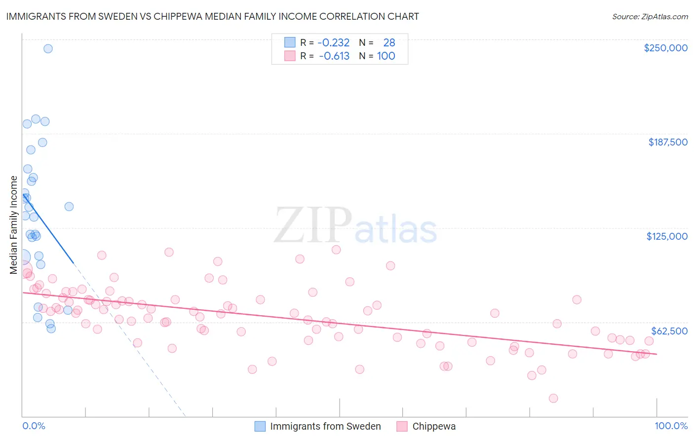Immigrants from Sweden vs Chippewa Median Family Income