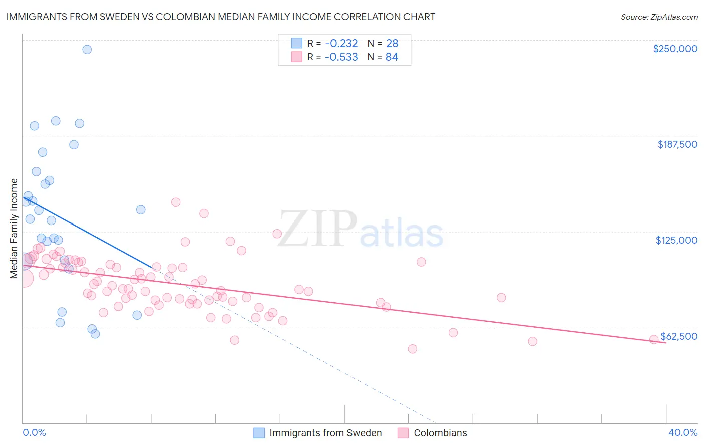 Immigrants from Sweden vs Colombian Median Family Income