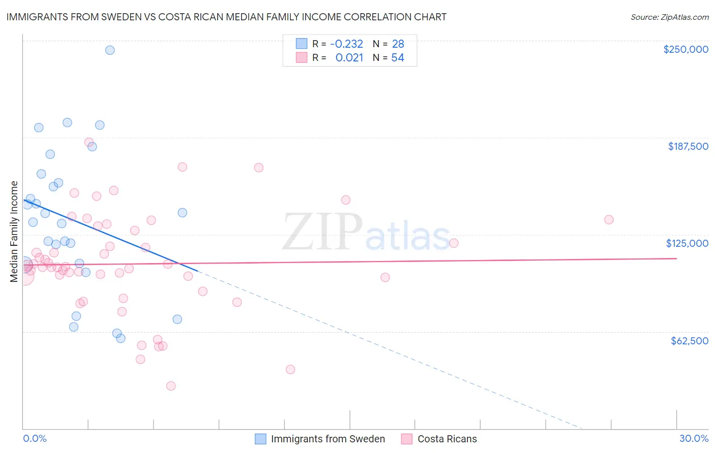 Immigrants from Sweden vs Costa Rican Median Family Income