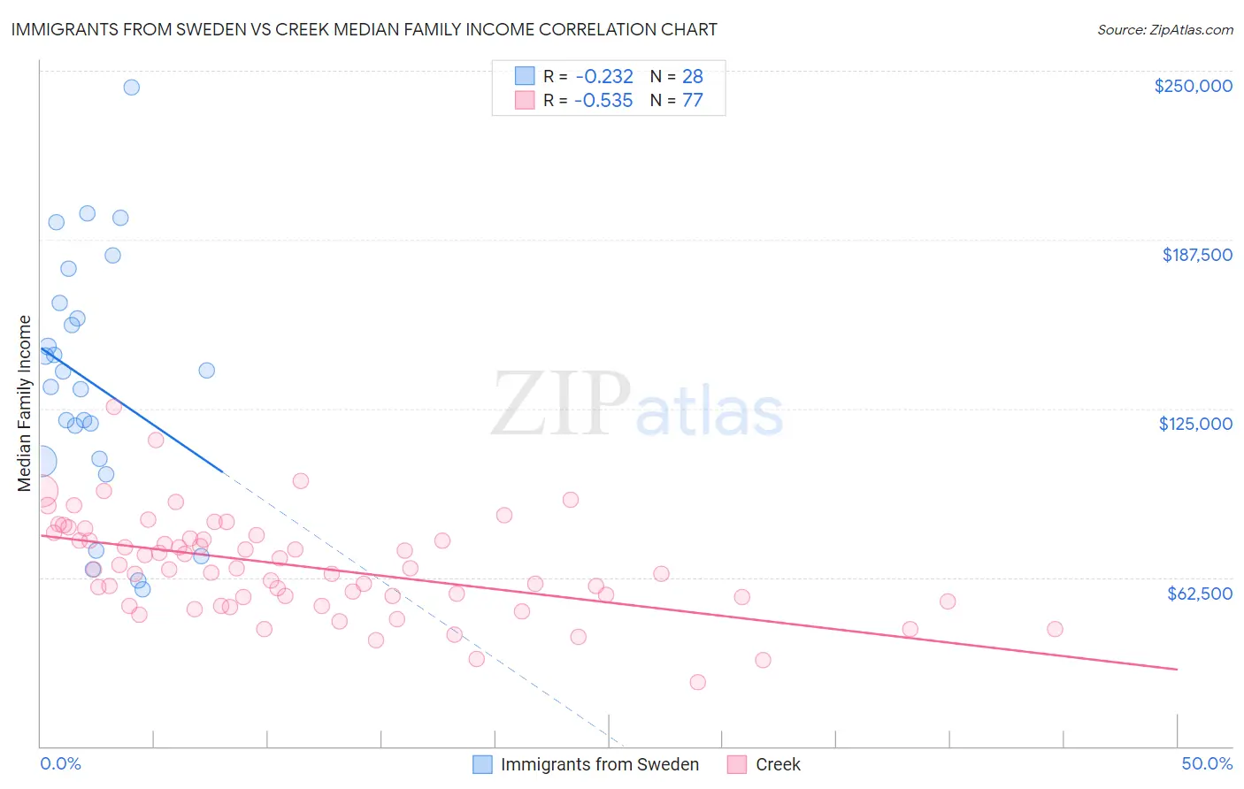 Immigrants from Sweden vs Creek Median Family Income