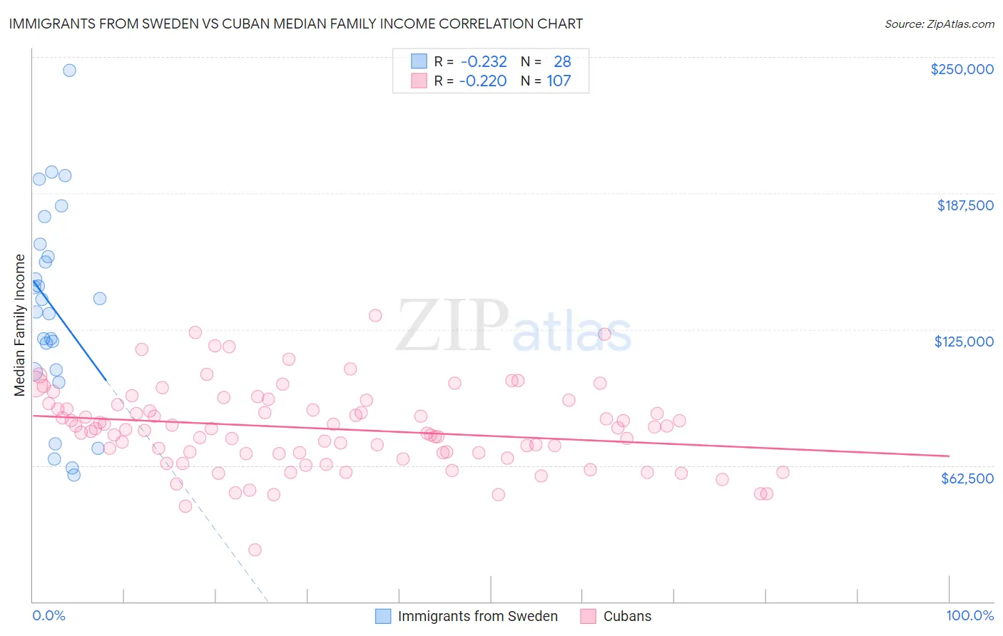 Immigrants from Sweden vs Cuban Median Family Income