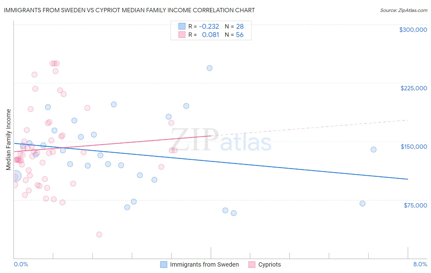 Immigrants from Sweden vs Cypriot Median Family Income