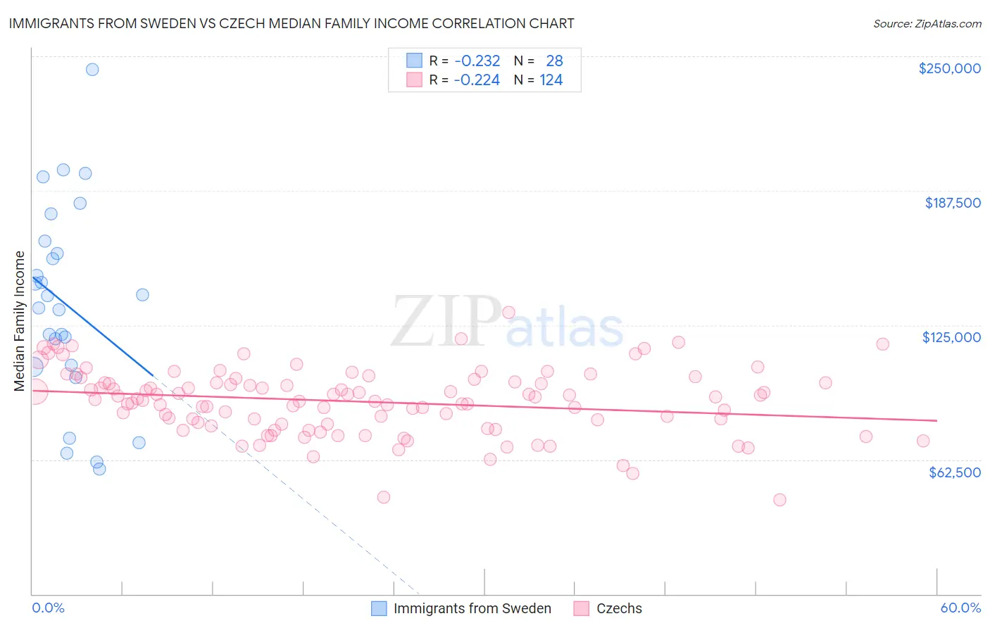 Immigrants from Sweden vs Czech Median Family Income