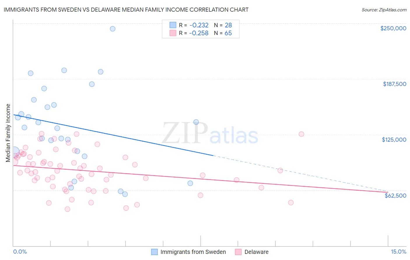 Immigrants from Sweden vs Delaware Median Family Income