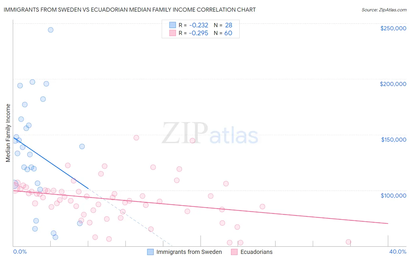 Immigrants from Sweden vs Ecuadorian Median Family Income