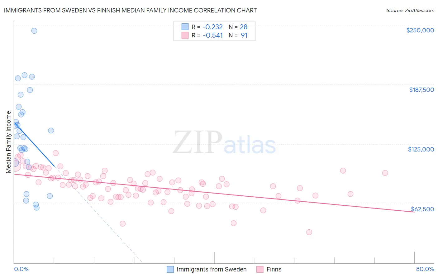 Immigrants from Sweden vs Finnish Median Family Income