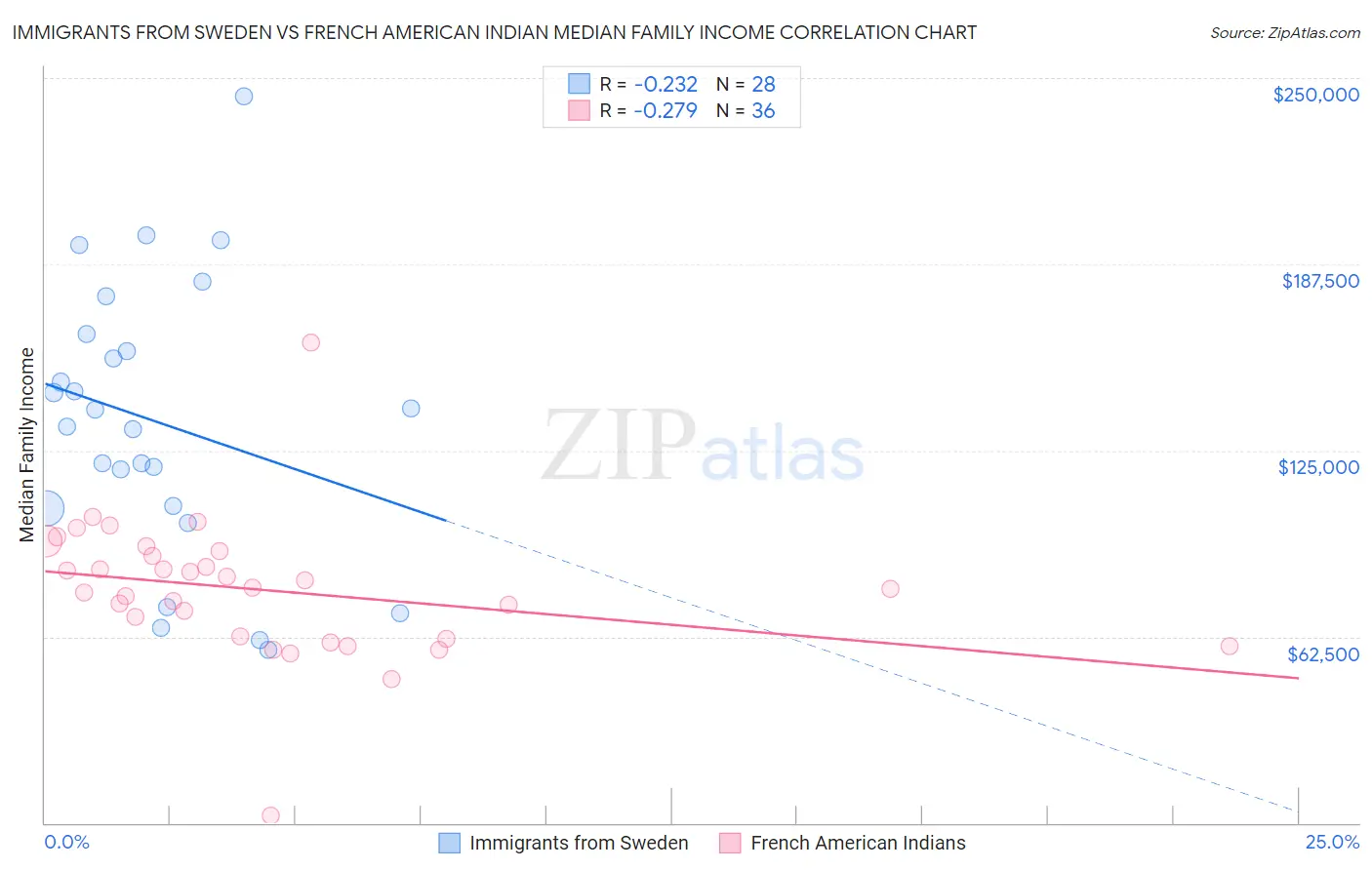 Immigrants from Sweden vs French American Indian Median Family Income