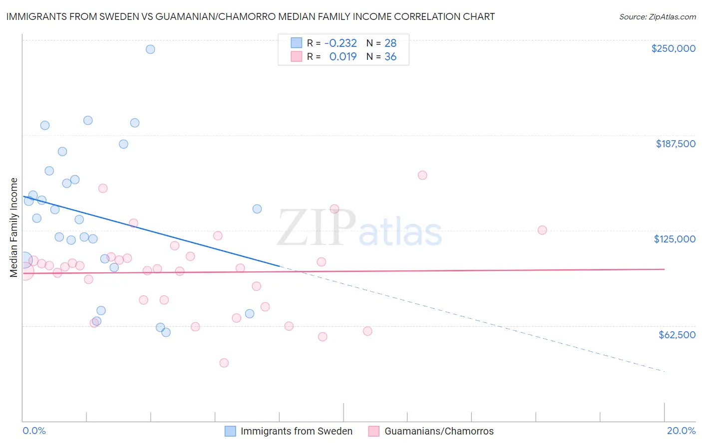 Immigrants from Sweden vs Guamanian/Chamorro Median Family Income