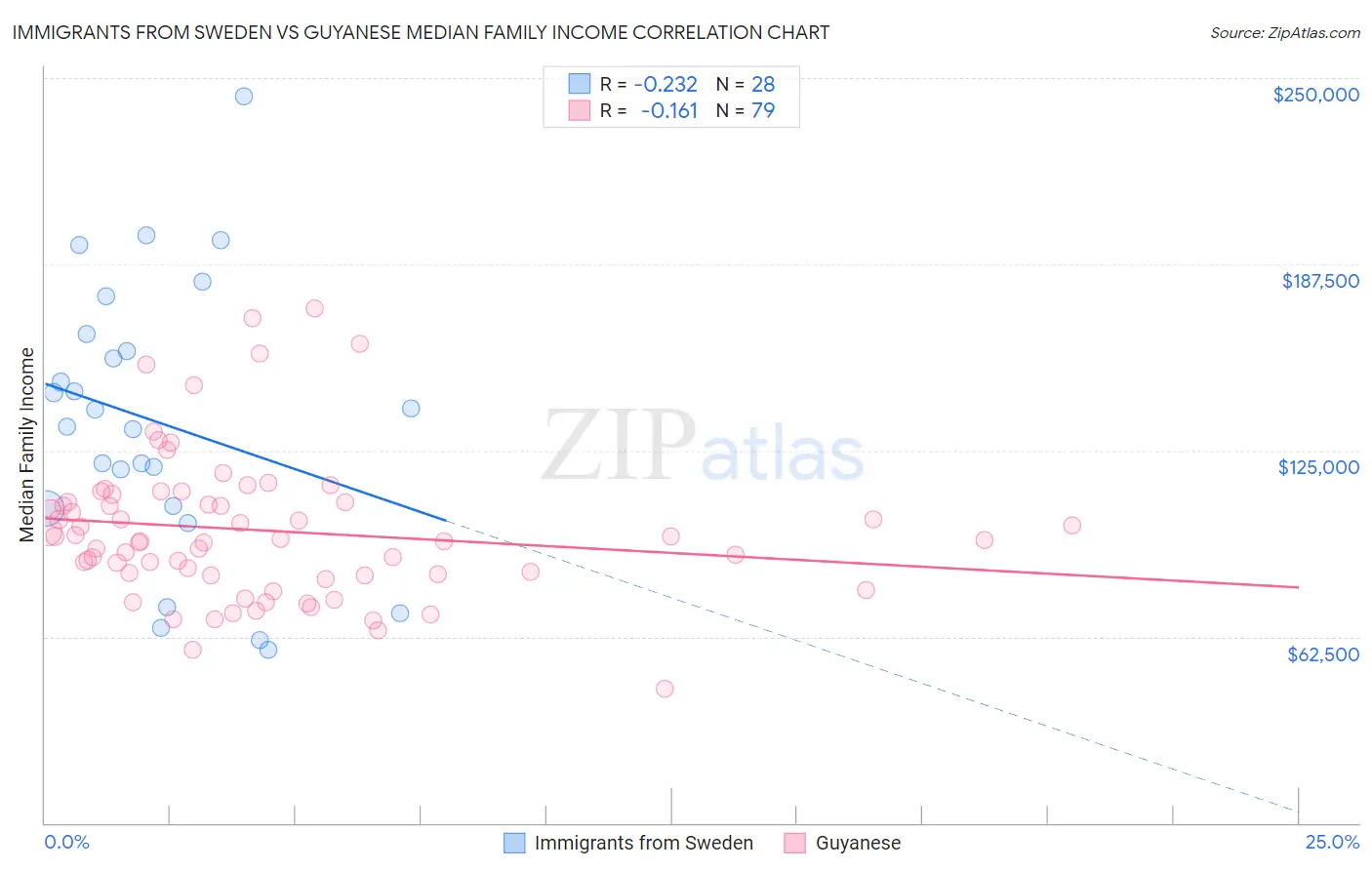 Immigrants from Sweden vs Guyanese Median Family Income