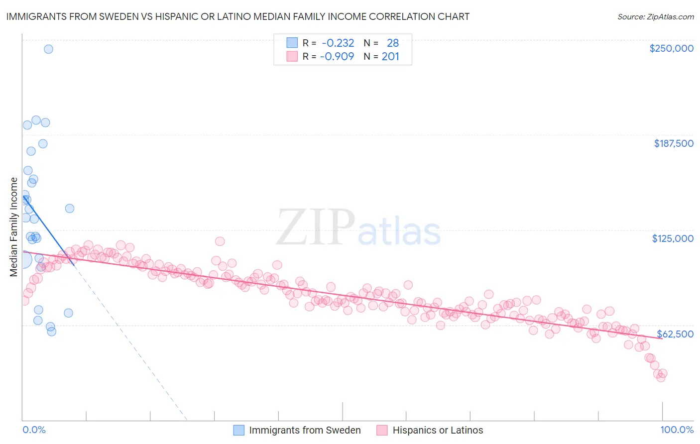 Immigrants from Sweden vs Hispanic or Latino Median Family Income