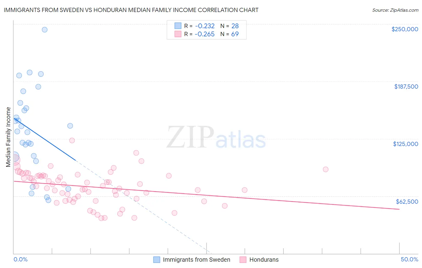 Immigrants from Sweden vs Honduran Median Family Income