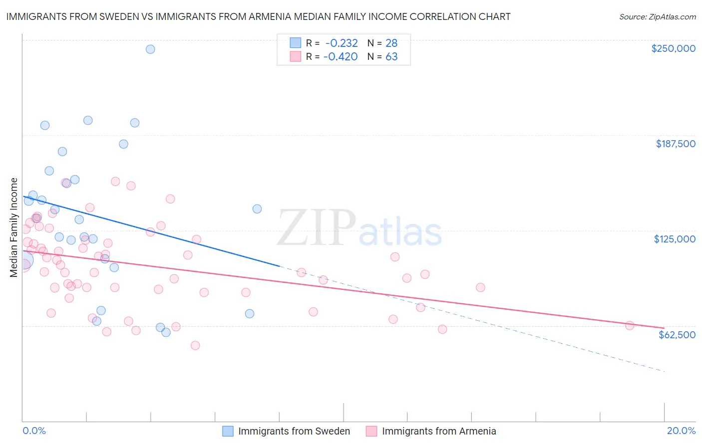 Immigrants from Sweden vs Immigrants from Armenia Median Family Income