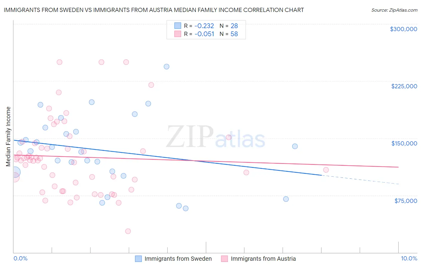 Immigrants from Sweden vs Immigrants from Austria Median Family Income