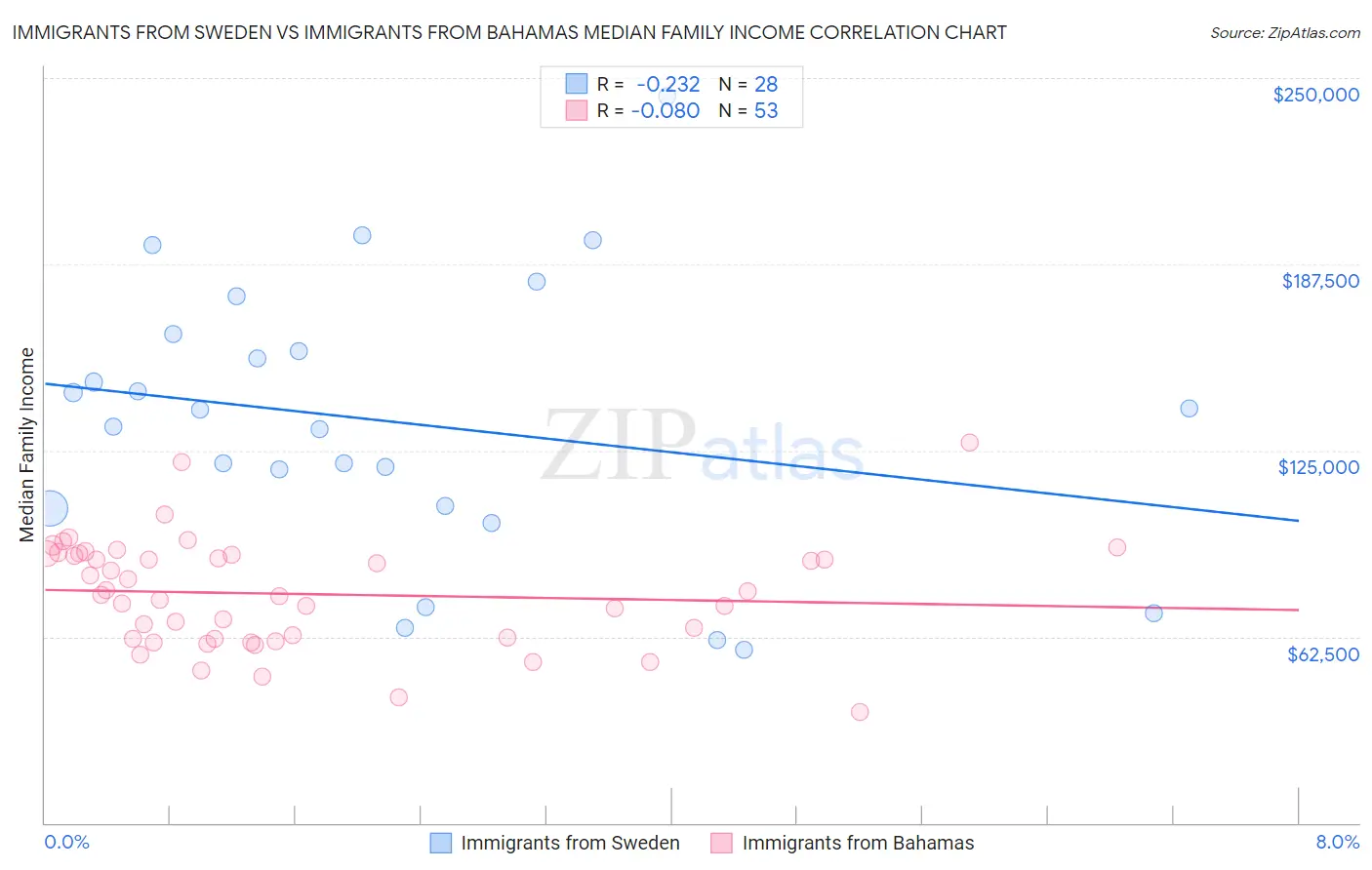 Immigrants from Sweden vs Immigrants from Bahamas Median Family Income