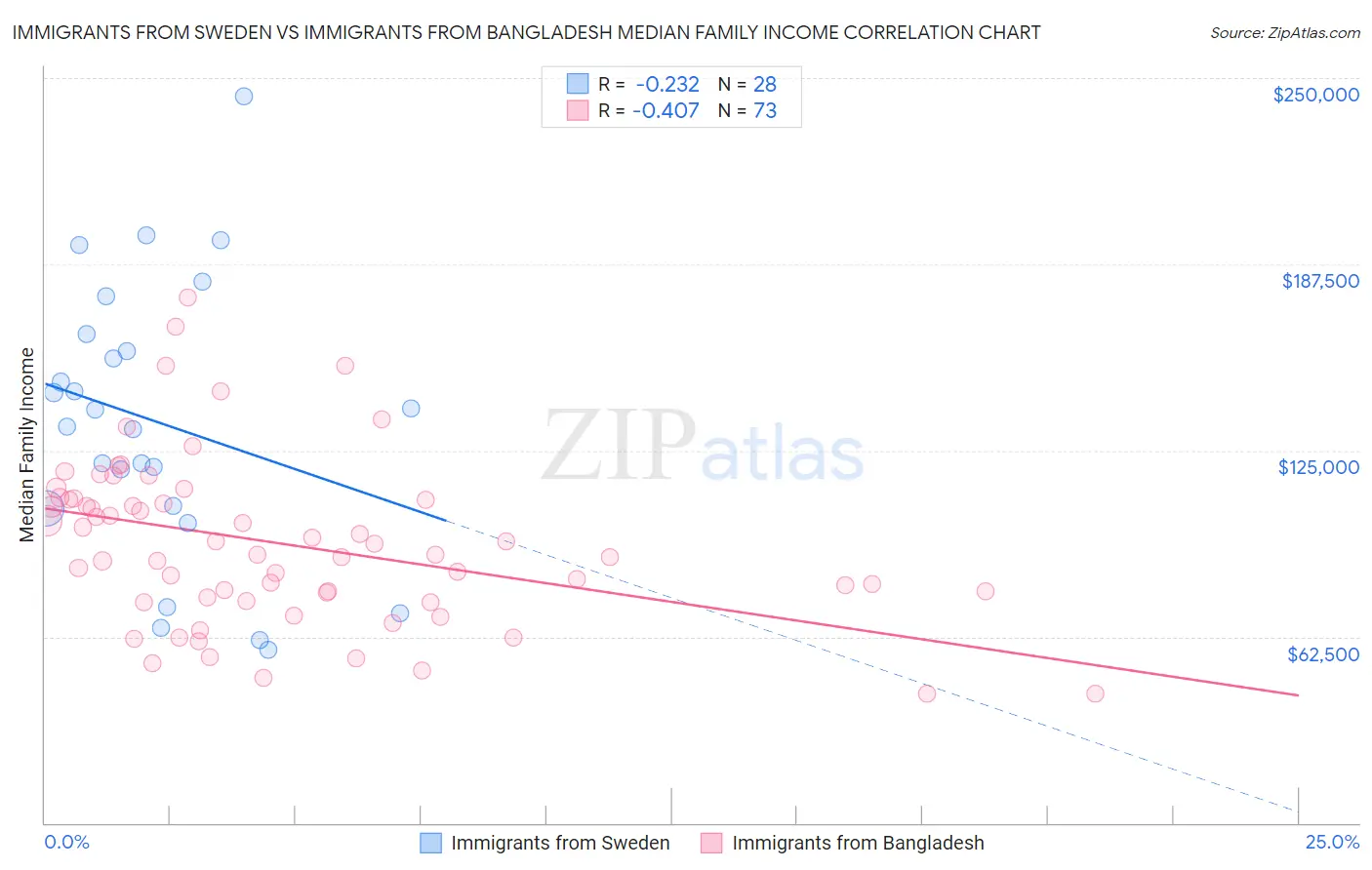 Immigrants from Sweden vs Immigrants from Bangladesh Median Family Income
