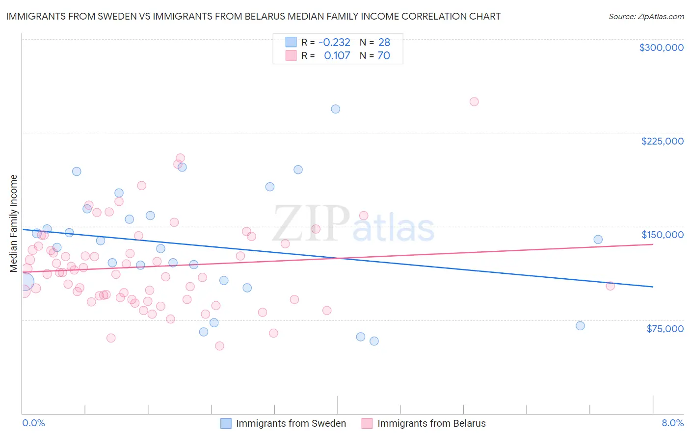 Immigrants from Sweden vs Immigrants from Belarus Median Family Income