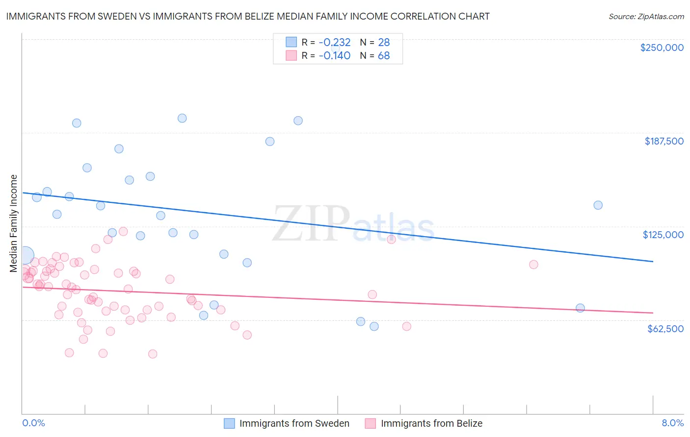 Immigrants from Sweden vs Immigrants from Belize Median Family Income
