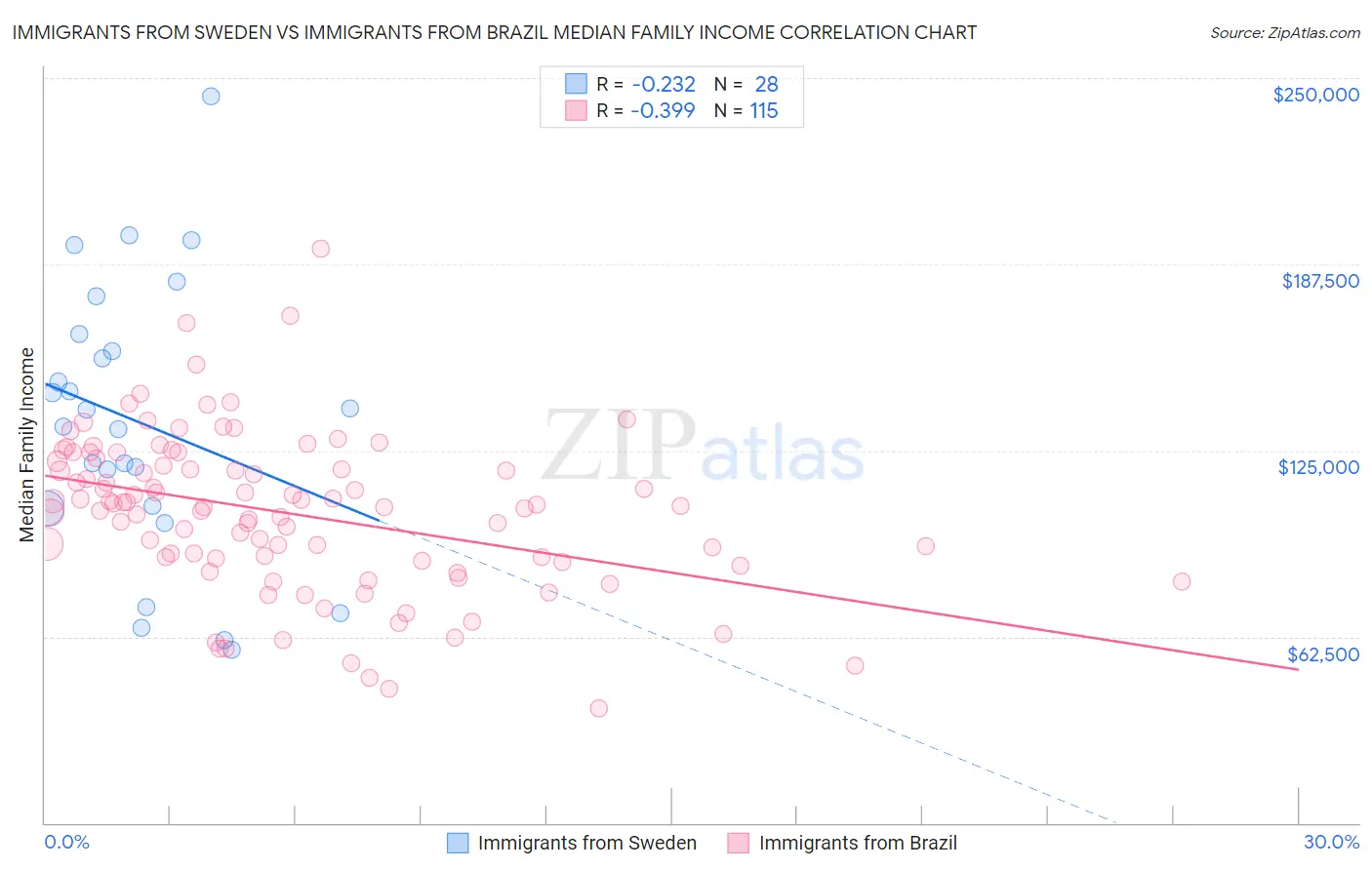 Immigrants from Sweden vs Immigrants from Brazil Median Family Income