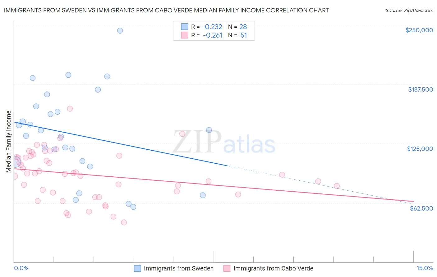 Immigrants from Sweden vs Immigrants from Cabo Verde Median Family Income