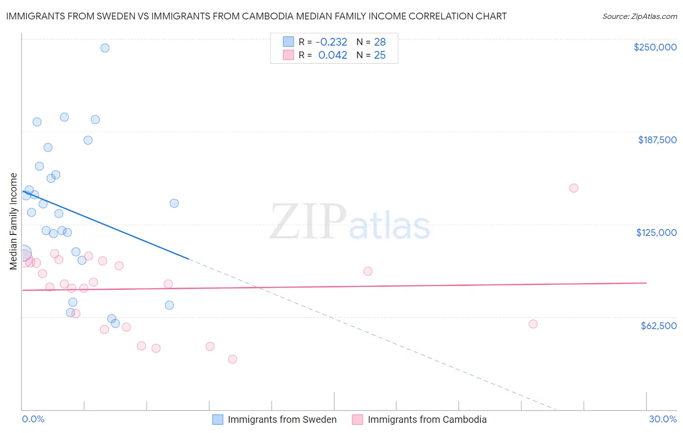 Immigrants from Sweden vs Immigrants from Cambodia Median Family Income