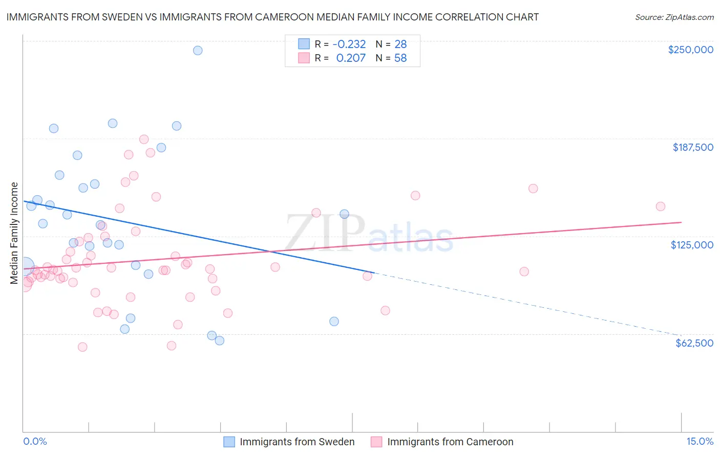 Immigrants from Sweden vs Immigrants from Cameroon Median Family Income