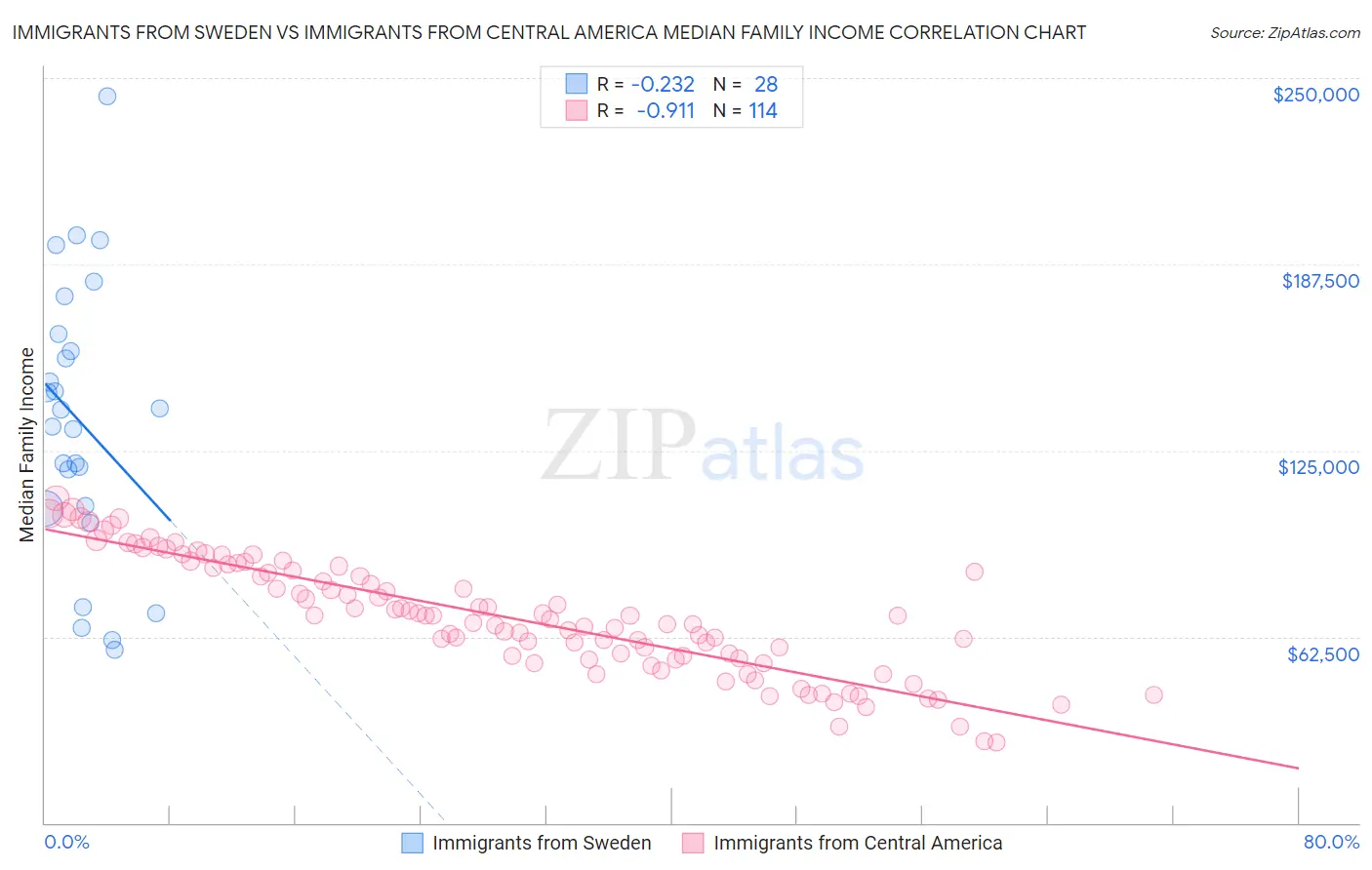 Immigrants from Sweden vs Immigrants from Central America Median Family Income