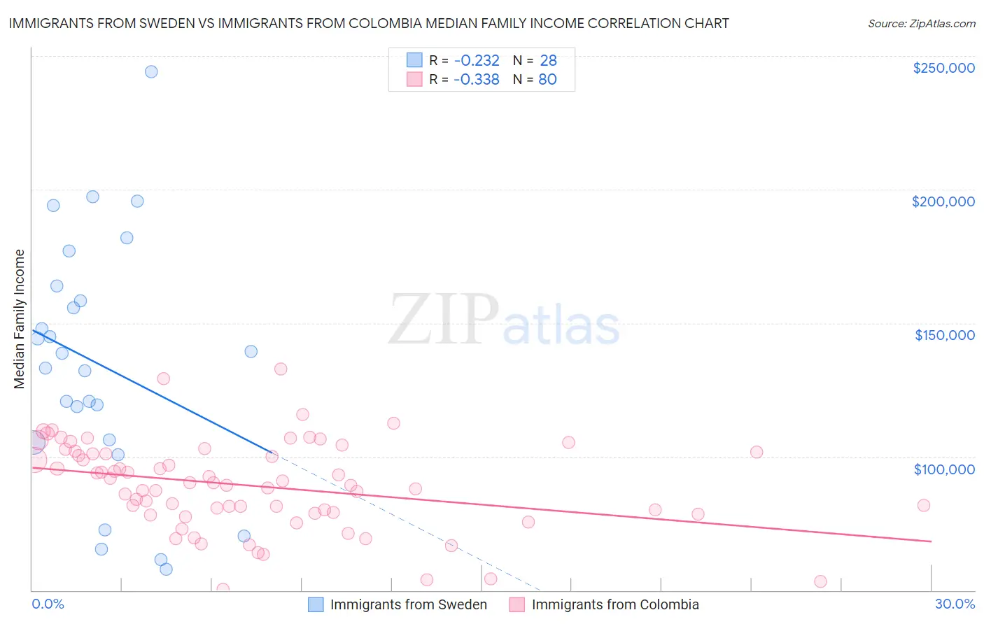 Immigrants from Sweden vs Immigrants from Colombia Median Family Income