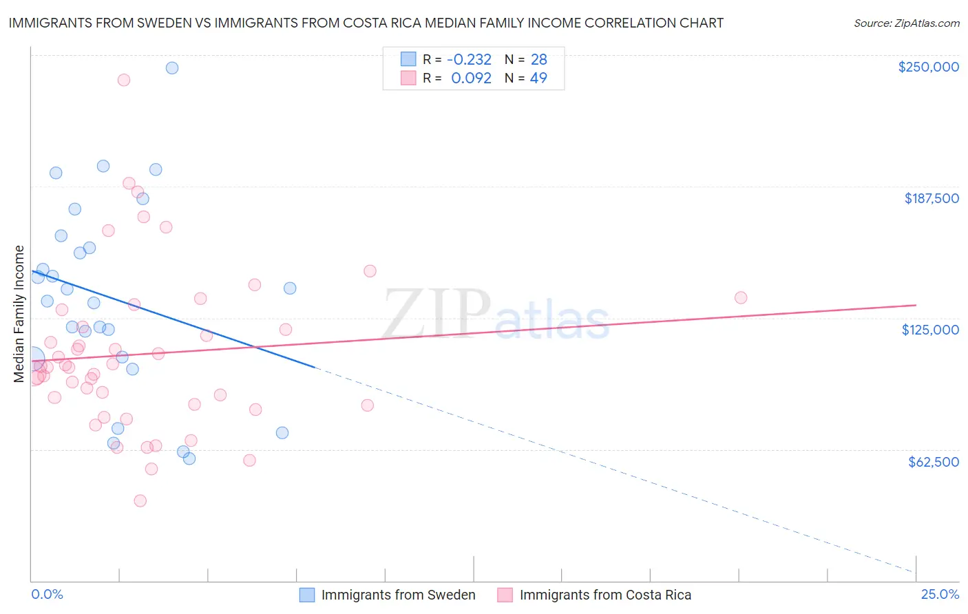 Immigrants from Sweden vs Immigrants from Costa Rica Median Family Income