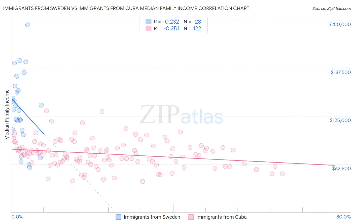 Immigrants from Sweden vs Immigrants from Cuba Median Family Income