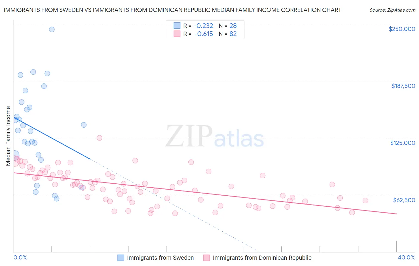 Immigrants from Sweden vs Immigrants from Dominican Republic Median Family Income