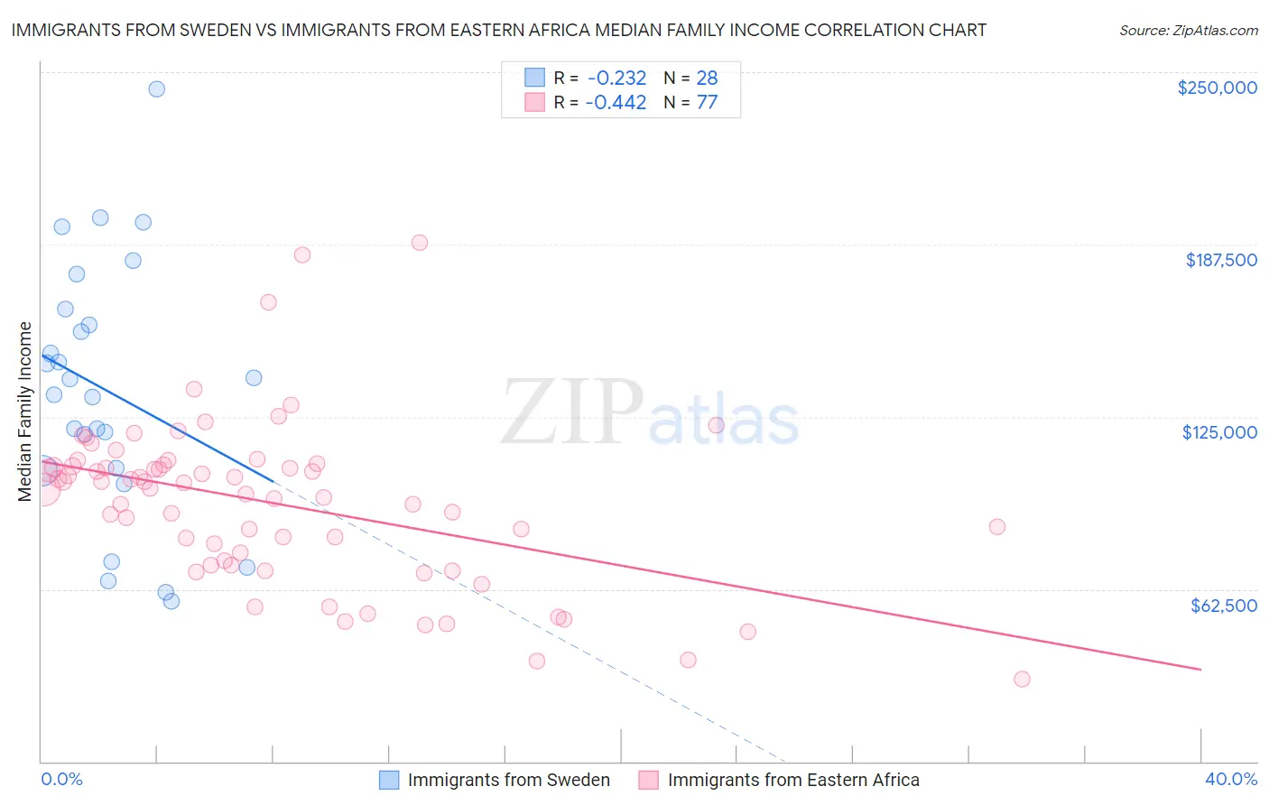 Immigrants from Sweden vs Immigrants from Eastern Africa Median Family Income